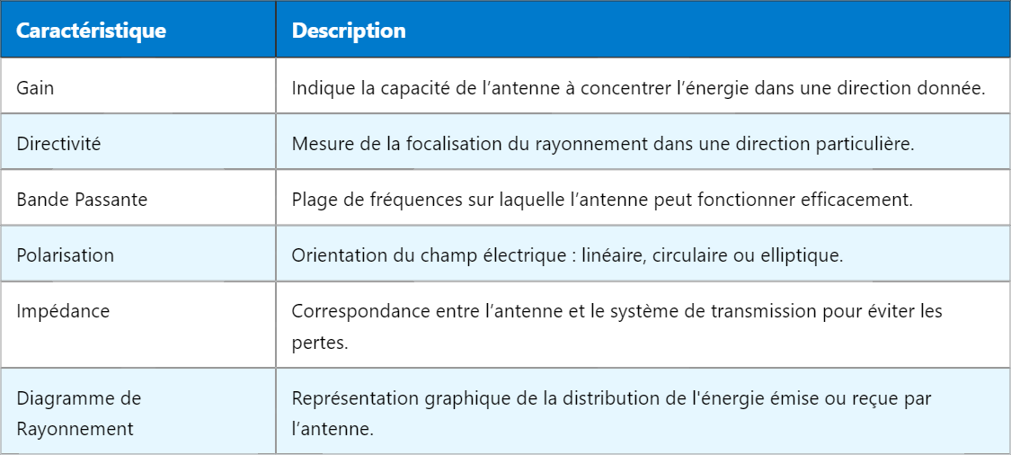 Types d’Antennes et Caractéristiques Techniques
