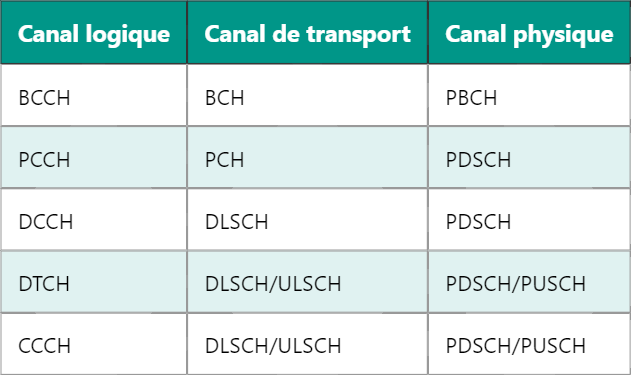 Types de Canaux en LTE : Explication Technique