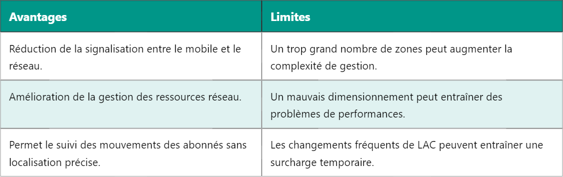 Utilisation de LAC dans le GSM : Fonctionnement et Importance