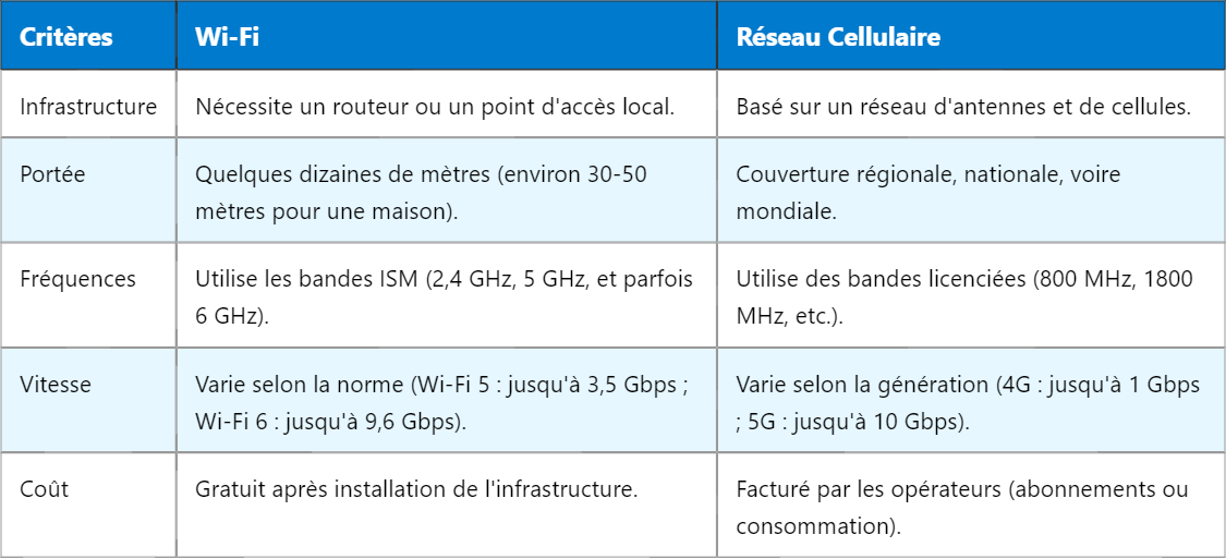 Wi-Fi vs Réseau Cellulaire : Différences Clés et Applications