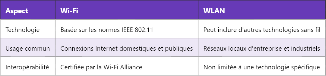 Wi-Fi vs WLAN : Comprendre la Différence Essentielle